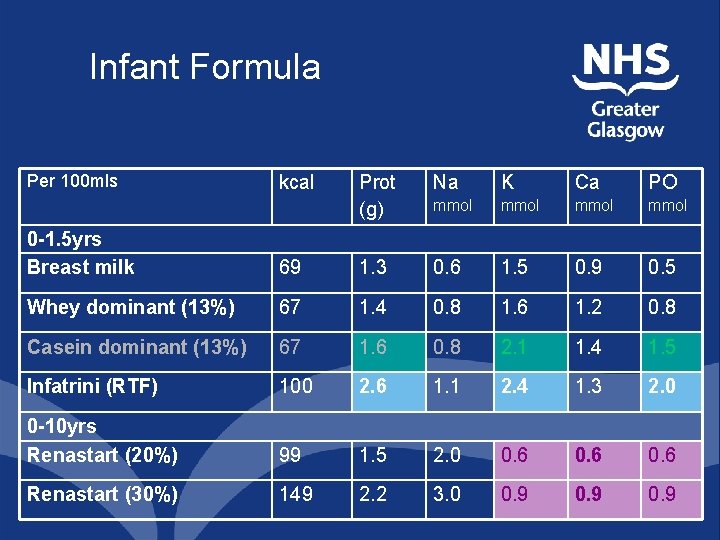 Infant Formula Per 100 mls kcal Prot (g) Na K Ca PO mmol 0