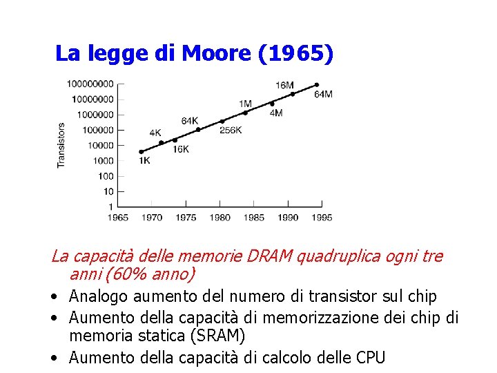 La legge di Moore (1965) La capacità delle memorie DRAM quadruplica ogni tre anni