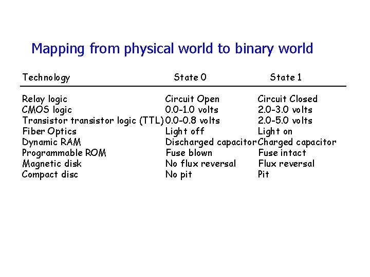 Mapping from physical world to binary world Technology State 0 State 1 Relay logic