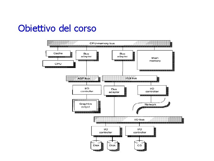 Obiettivo del corso 