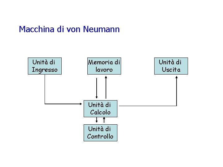 Macchina di von Neumann Unità di Ingresso Memoria di lavoro Unità di Calcolo Unità