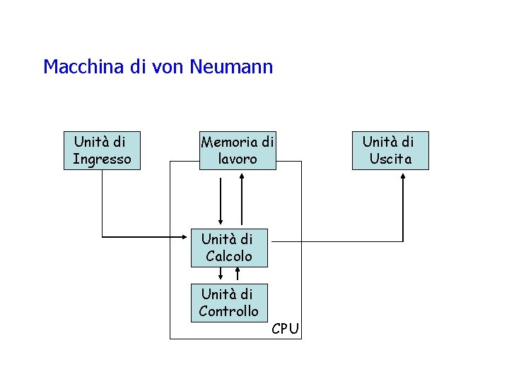 Macchina di von Neumann Unità di Ingresso Memoria di lavoro Unità di Calcolo Unità