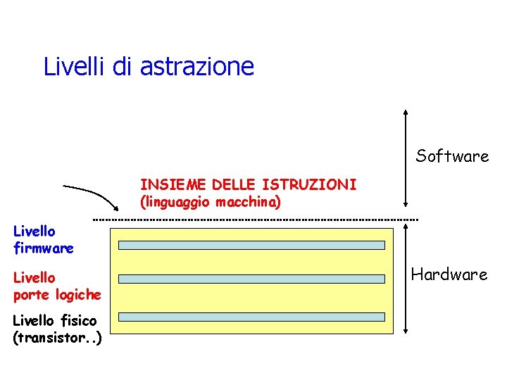 Livelli di astrazione Software INSIEME DELLE ISTRUZIONI (linguaggio macchina) Livello firmware Livello porte logiche