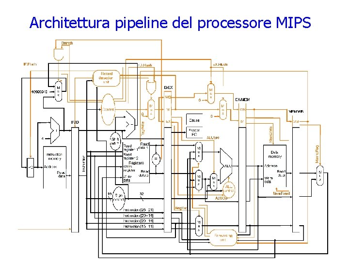 Architettura pipeline del processore MIPS 