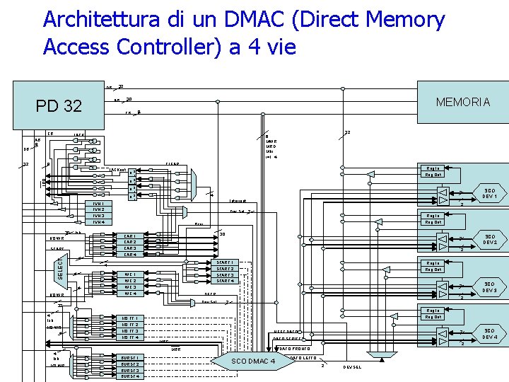 Architettura di un DMAC (Direct Memory Access Controller) a 4 vie DB PD 32