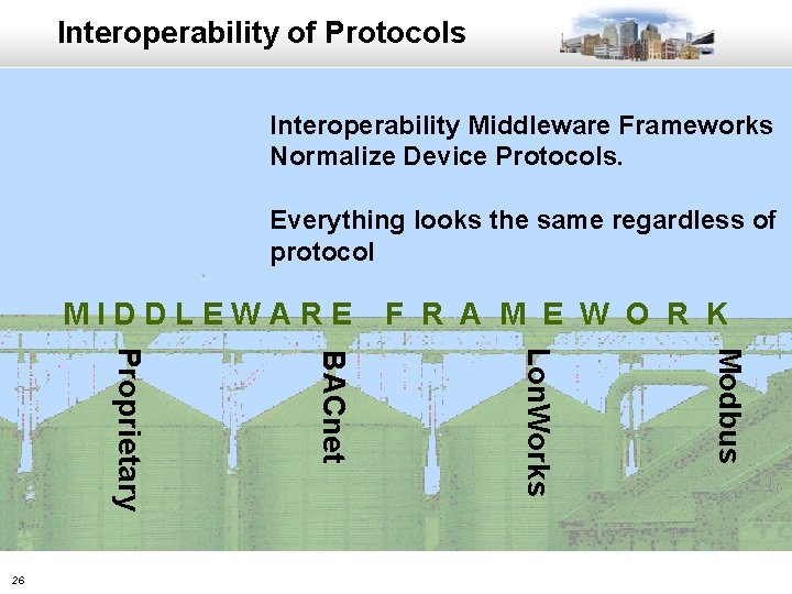 Interoperability of Protocols Interoperability Middleware Frameworks Normalize Device Protocols. Everything looks the same regardless