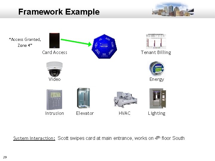 Framework Example “Access Granted, Zone 4” Card Access Tenant Billing Video Energy Intrusion Elevator