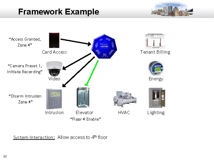 Framework Example “Access Granted, Zone 4” Card Access Tenant Billing “Camera Preset 1, Initiate