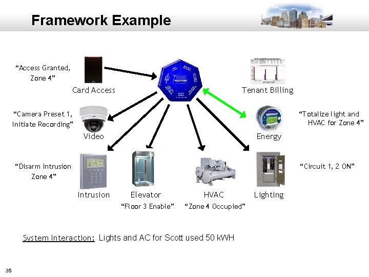 Framework Example “Access Granted, Zone 4” Card Access Tenant Billing “Camera Preset 1, Initiate