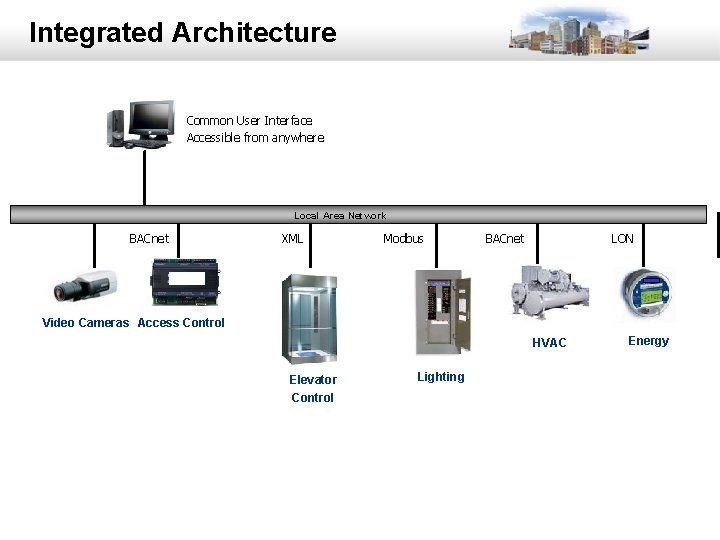 Integrated Architecture Common User Interface Accessible from anywhere Local Area Network BACnet XML Modbus