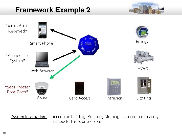 Framework Example 2 “Email Alarm Received” Energy Smart Phone “Connects to System” HVAC Web