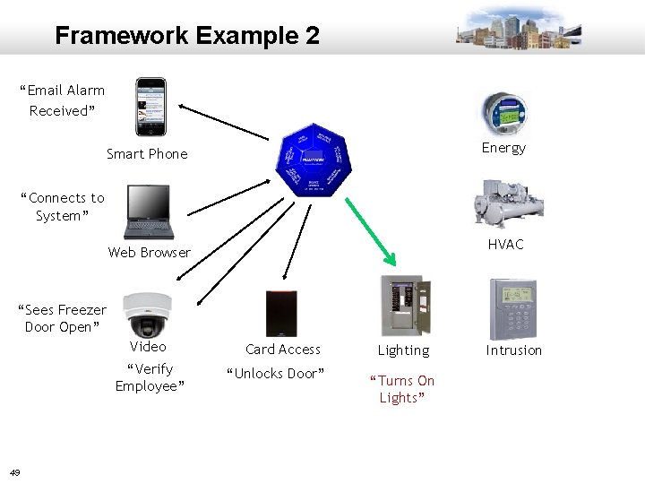 Framework Example 2 “Email Alarm Received” Energy Smart Phone “Connects to System” HVAC Web