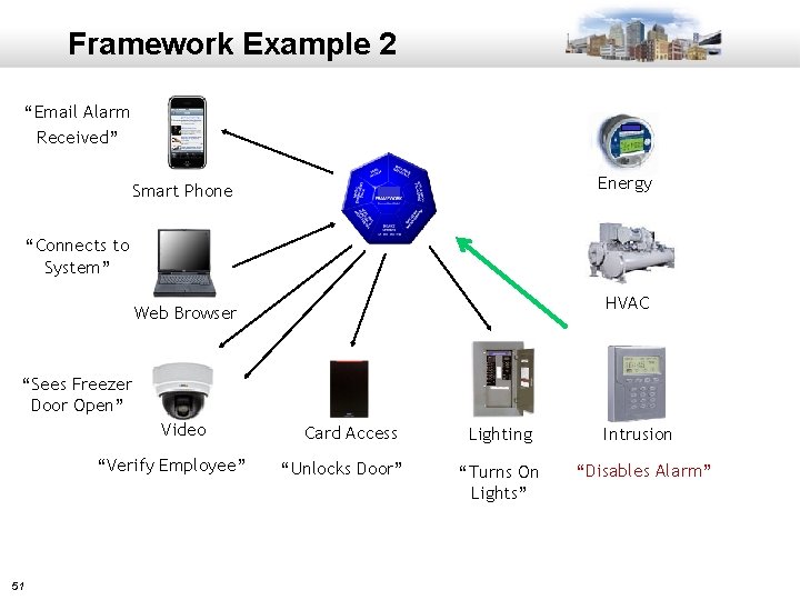 Framework Example 2 “Email Alarm Received” Energy Smart Phone “Connects to System” HVAC Web
