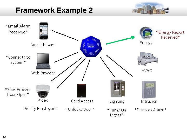 Framework Example 2 “Email Alarm Received” “Energy Report Received” Energy Smart Phone “Connects to