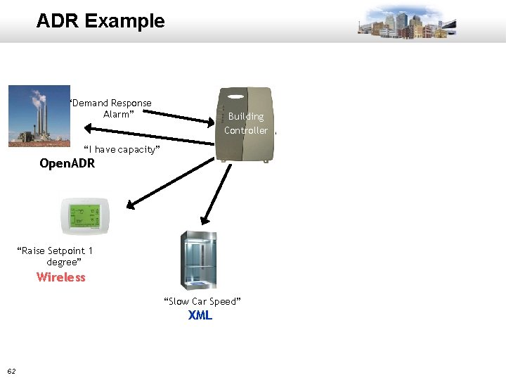 ADR Example “Demand Response Alarm” Building Controller “I have capacity” Open. ADR “Raise Setpoint