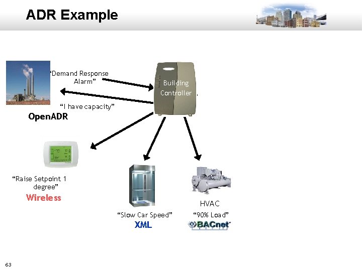 ADR Example “Demand Response Alarm” Building Controller “I have capacity” Open. ADR “Raise Setpoint