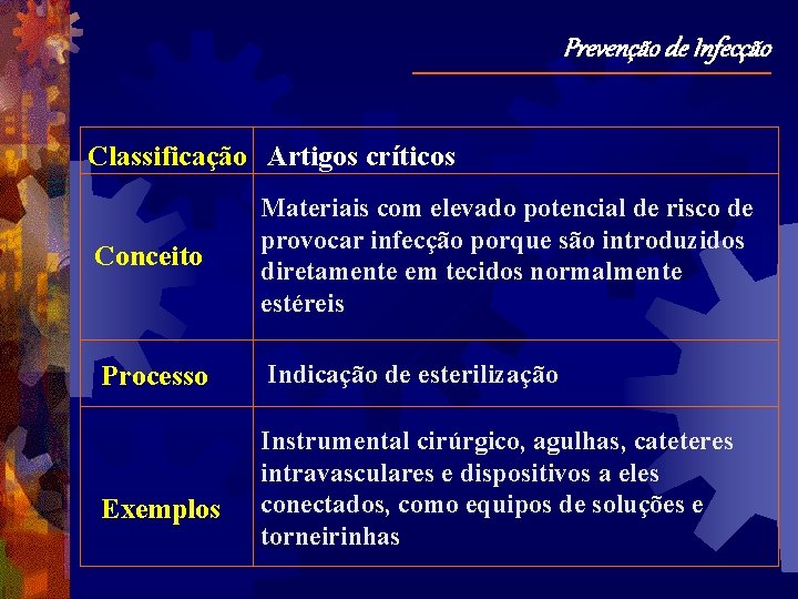 Prevenção de Infecção Classificação Artigos críticos Conceito Materiais com elevado potencial de risco de