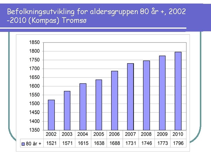 Befolkningsutvikling for aldersgruppen 80 år +, 2002 -2010 (Kompas) Tromsø 