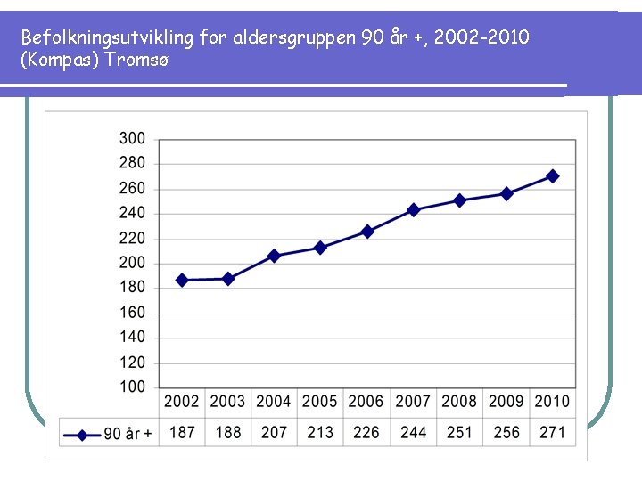 Befolkningsutvikling for aldersgruppen 90 år +, 2002 -2010 (Kompas) Tromsø 