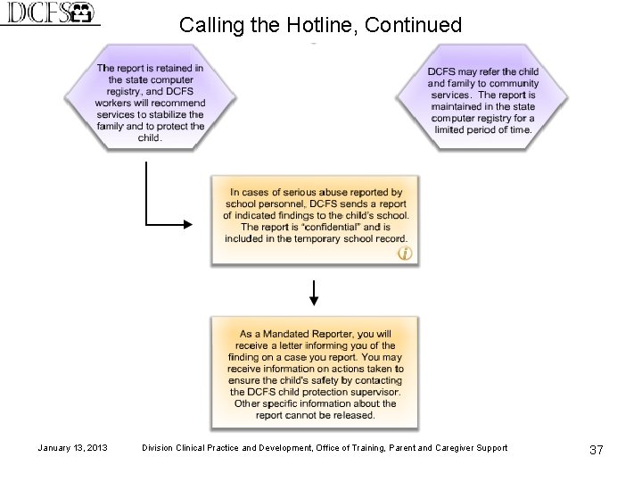 Calling the Hotline, Continued January 13, 2013 Division Clinical Practice and Development, Office of