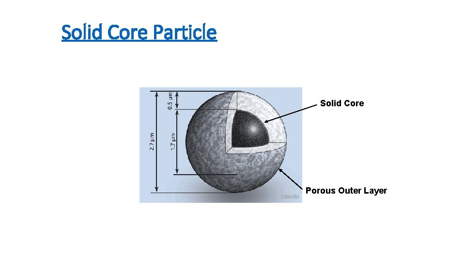 Solid Core Particle Solid Core Porous Outer Layer 