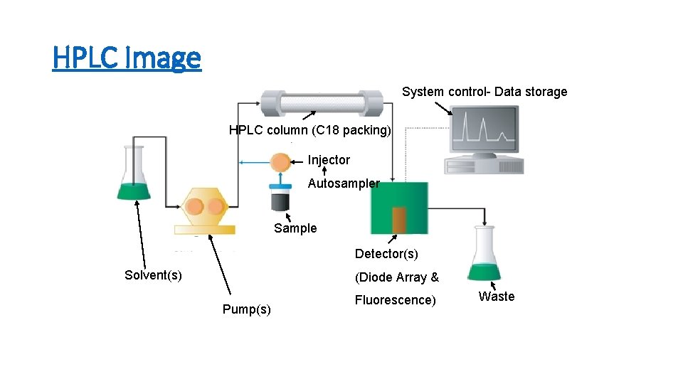 HPLC Image System control- Data storage HPLC column (C 18 packing) Injector Autosampler Sample