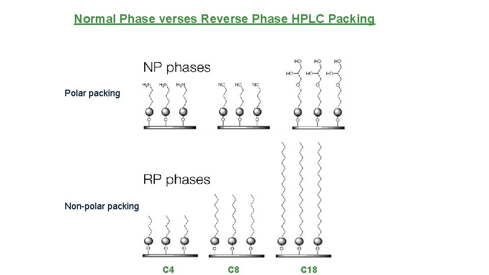 Normal Phase verses Reverse Phase HPLC Packing Polar packing Non-polar packing C 4 C