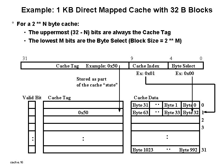 Example: 1 KB Direct Mapped Cache with 32 B Blocks ° For a 2