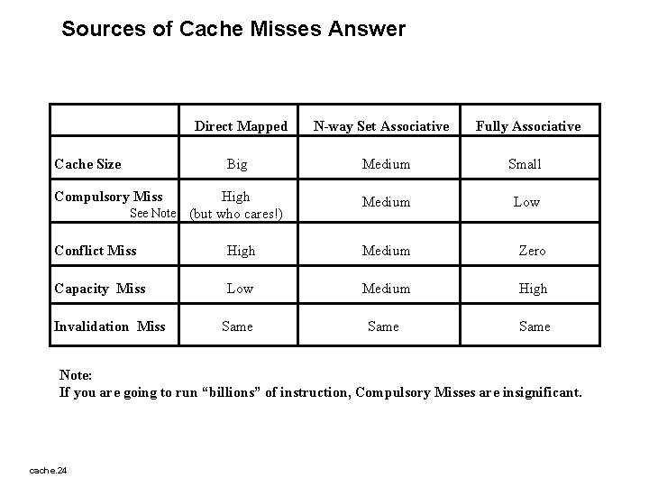 Sources of Cache Misses Answer Direct Mapped Cache Size Big Compulsory Miss High See