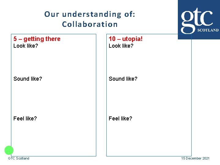 Our understanding of: Collaboration 5 – getting there 10 – utopia! Look like? Sound