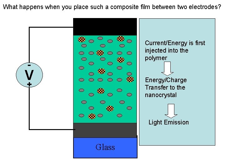 What happens when you place such a composite film between two electrodes? CaAl (cathode)