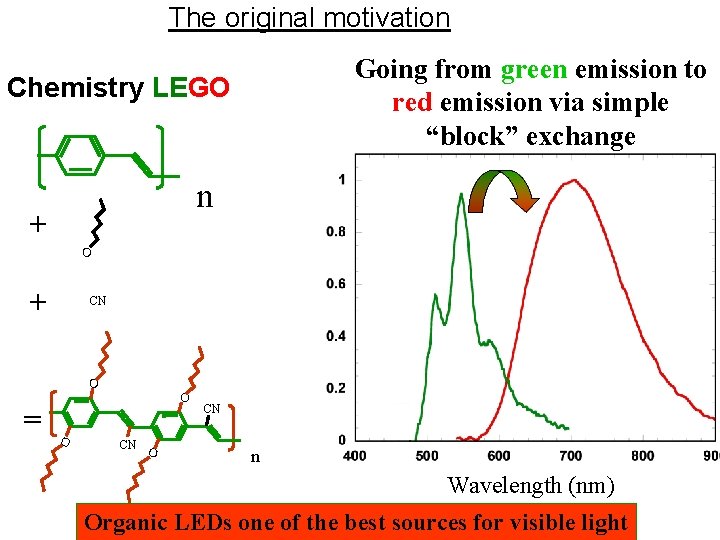 The original motivation Going from green emission to red emission via simple “block” exchange