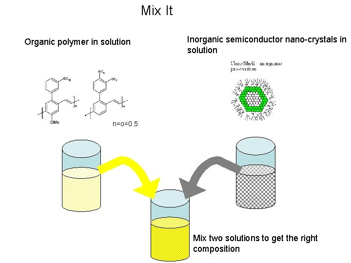 Mix It Organic polymer in solution Inorganic semiconductor nano-crystals in solution n=o=0. 5 Mix
