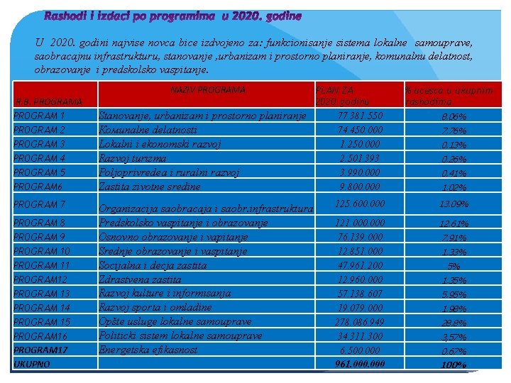 U 2020. godini najvise novca bice izdvojeno za: funkcionisanje sistema lokalne samouprave, saobracajnu infrastrukturu,