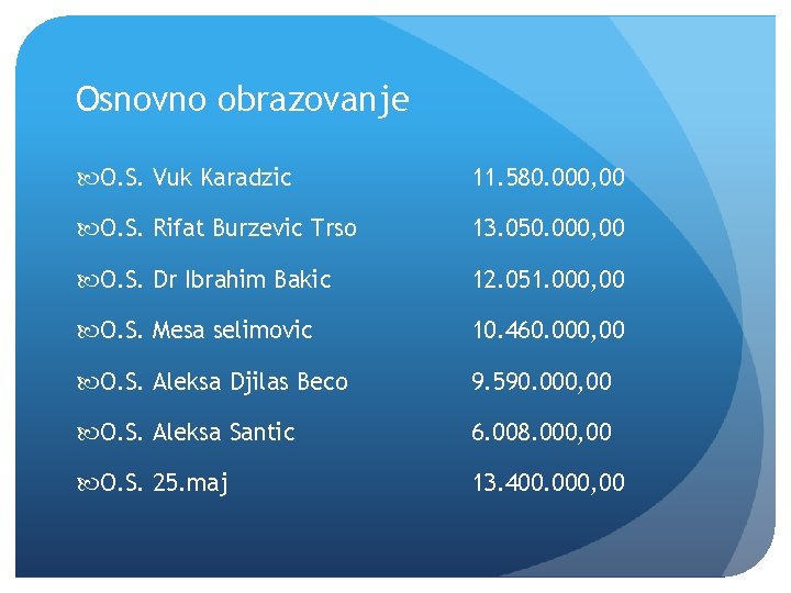 Osnovno obrazovanje O. S. Vuk Karadzic 11. 580. 000, 00 O. S. Rifat Burzevic