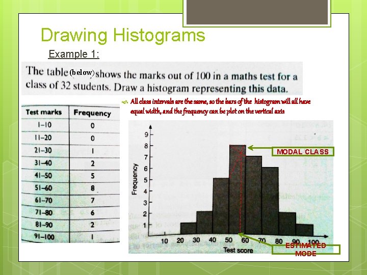 Drawing Histograms Example 1: (below) All class intervals are the same, so the bars