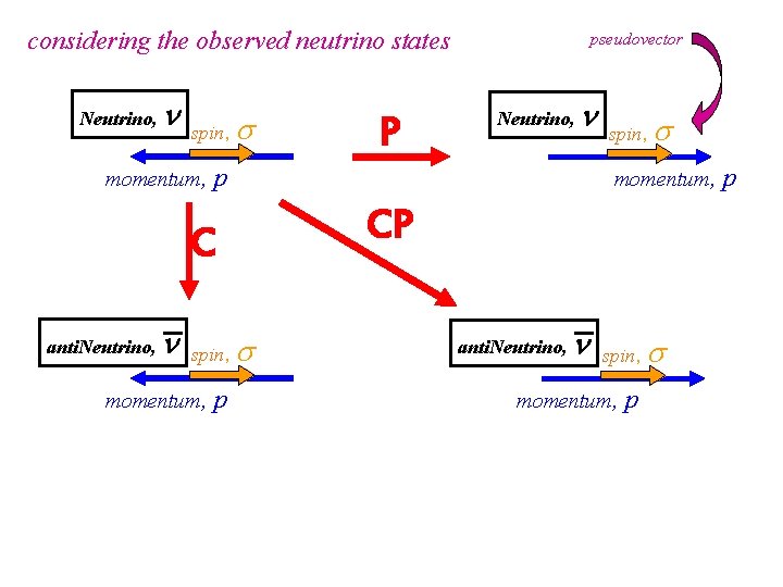 considering the observed neutrino states Neutrino, n spin, momentum, s n spin, momentum, Neutrino,