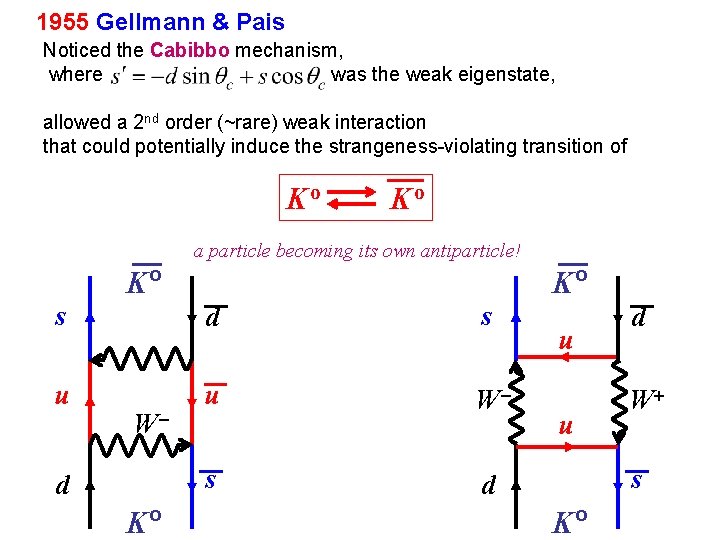 1955 Gellmann & Pais Noticed the Cabibbo mechanism, where was the weak eigenstate, allowed