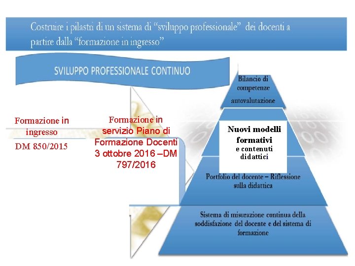 Formazione in ingresso DM 850/2015 Formazione in servizio Piano di Formazione Docenti 3 ottobre