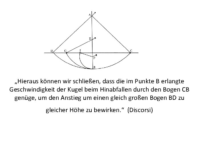 „Hieraus können wir schließen, dass die im Punkte B erlangte Geschwindigkeit der Kugel beim