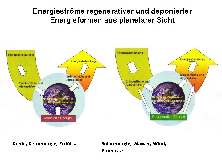 Energieströme regenerativer und deponierter Energieformen aus planetarer Sicht Kohle, Kernenergie, Erdöl … Solarenergie, Wasser,