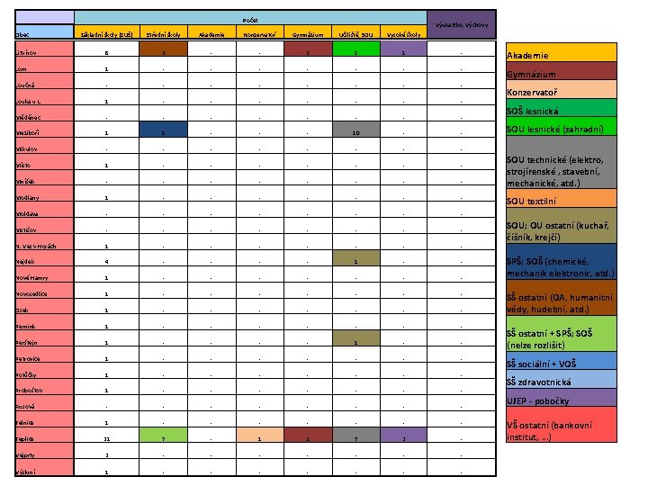 Počet Obec Výuka Eko. Výchovy Základní školy (ZUŠ) Střední školy Akademie Konzervatoř Gymnázium Učiliště;