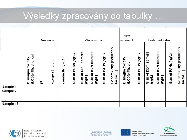 Výsledky zpracovány do tabulky … 