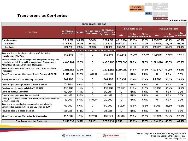 TOTAL INVERSION S. H EJECUCIÓN PRESUPUESTAL FUNCIONAMIENTO MHCP Transferencias Corrientes TOTAL INVERSIÓN FUNCIONAMIENTO Cifras