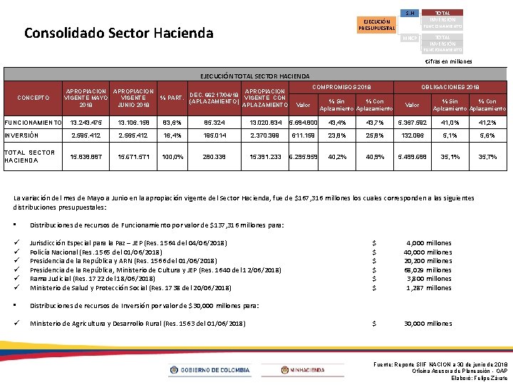 TOTAL INVERSION S. H EJECUCIÓN PRESUPUESTAL Consolidado Sector Hacienda FUNCIONAMIENTO TOTAL INVERSIÓN MHCP FUNCIONAMIENTO