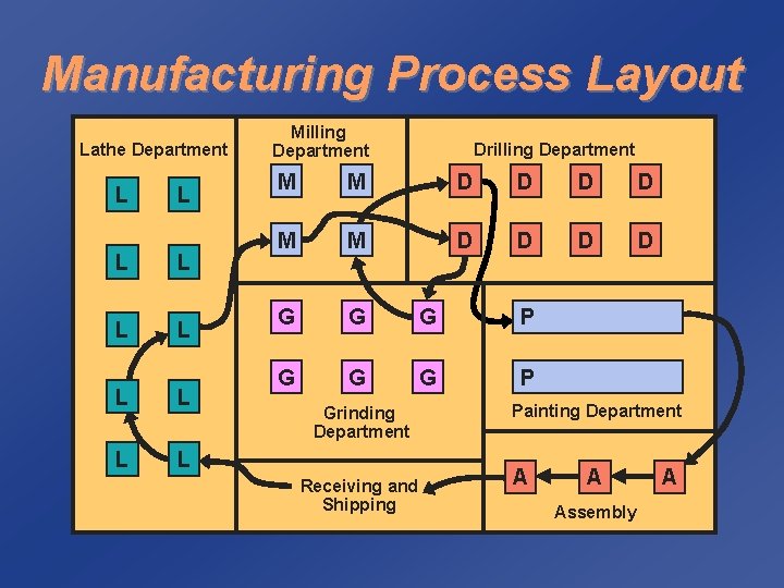 Process Layout Type Manufacturing Facilities Objectives of Facility Layout Minimize material handling
