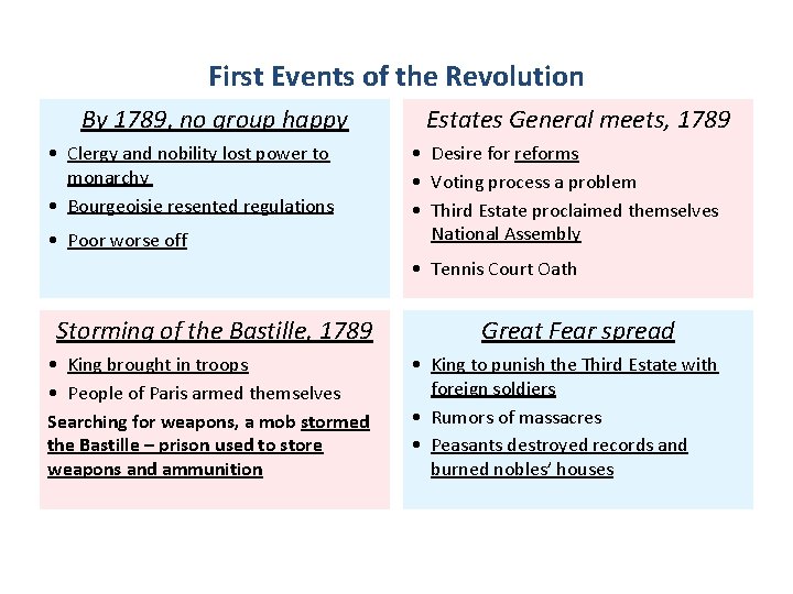 First Events of the Revolution By 1789, no group happy • Clergy and nobility