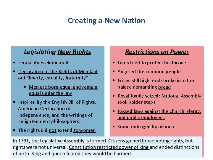 Creating a New Nation Legislating New Rights Restrictions on Power • Feudal dues eliminated