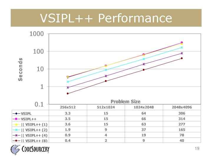 VSIPL++ Performance 19 