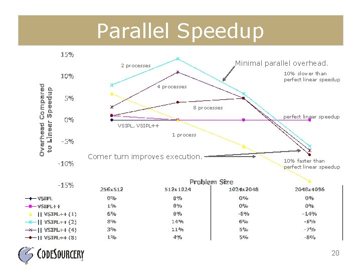 Parallel Speedup Minimal parallel overhead. 2 processes 10% slower than perfect linear speedup 4